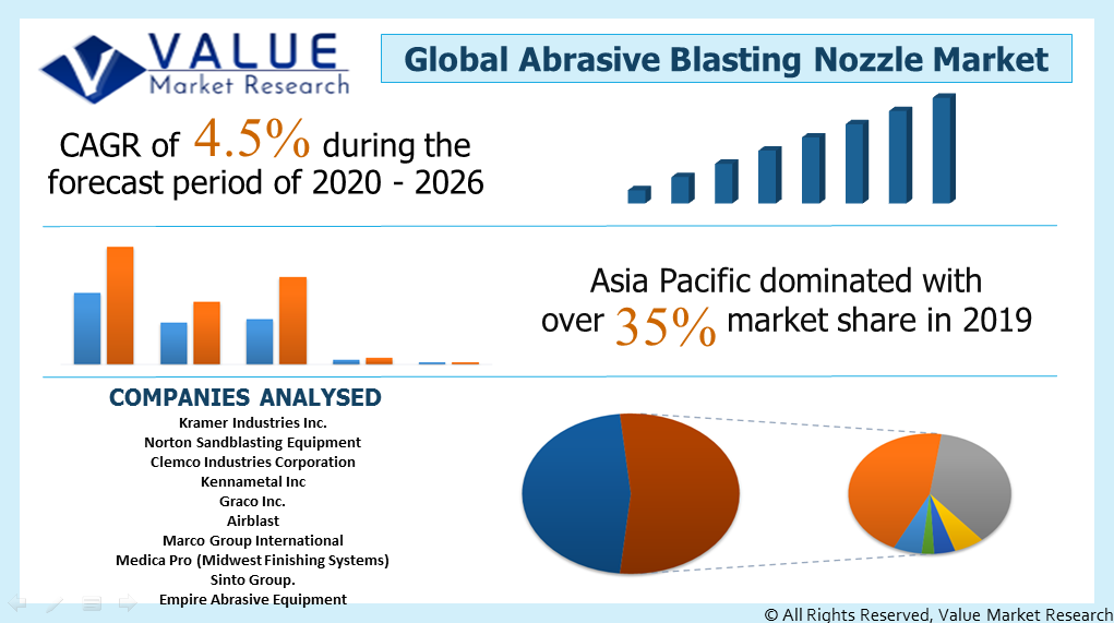 Global Abrasive Blasting Nozzle Market Share